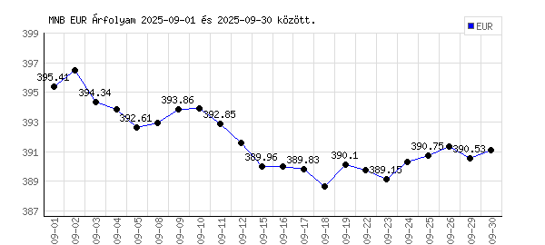 Euró grafikon - 2025. 09.