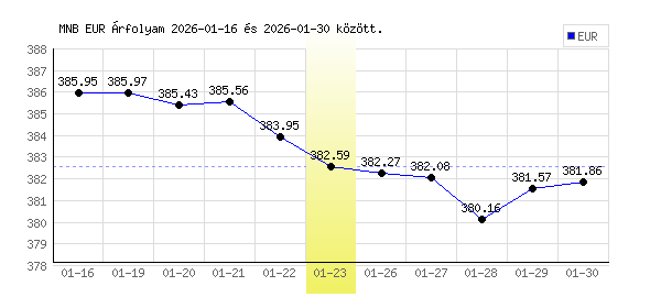 Euró grafikon - 2026. 01. 23.