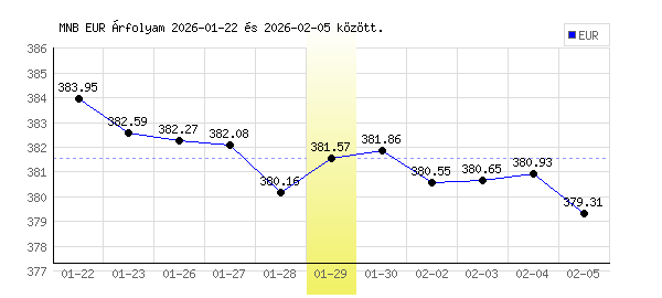 Euró grafikon - 2026. 01. 29.