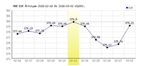 Euró grafikon - 2026. 02. 23.