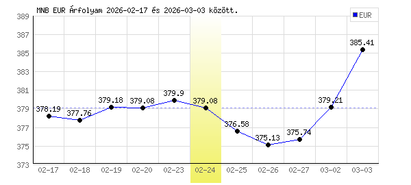Euró grafikon - 2026. 02. 24.