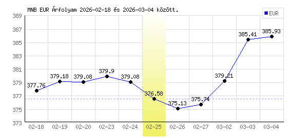 Euró grafikon - 2026. 02. 25.