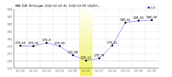 Euró grafikon - 2026. 02. 26.