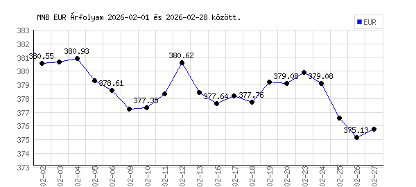 Euró grafikon - 2026. 02.