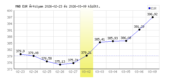 Euró grafikon - 2026. 03. 02.