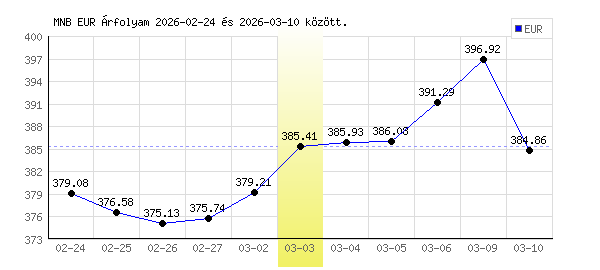 Euró grafikon - 2026. 03. 03.