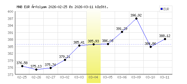 Euró grafikon - 2026. 03. 04.