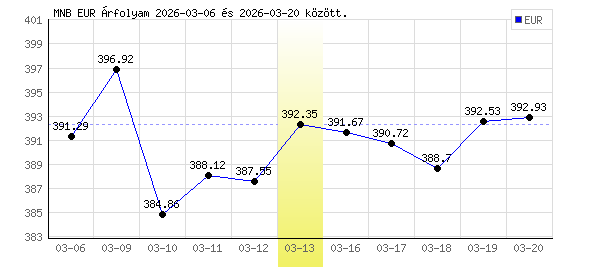 Euró grafikon - 2026. 03. 13.
