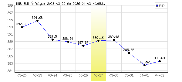 Euró grafikon - 2026. 03. 27.