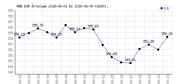 Euró grafikon - 2026. 06.