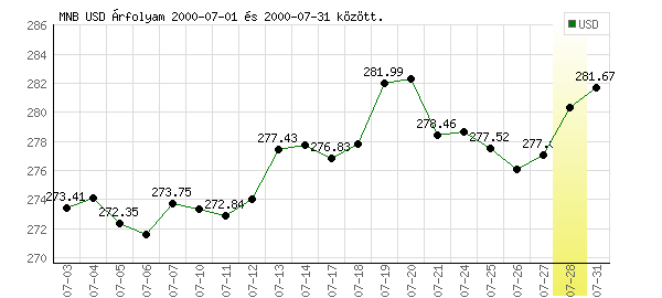 USA Dollár grafikon - 2000. 07.