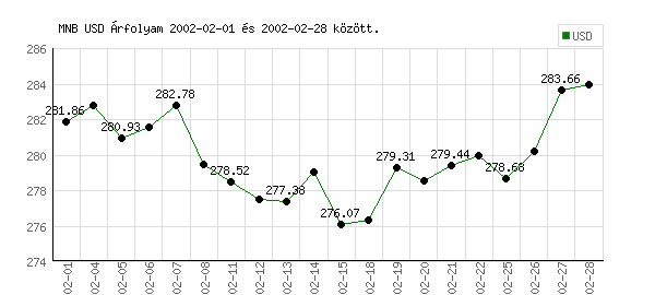 USA Dollár grafikon - 2002. 02.