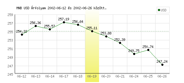 USA Dollár grafikon - 2002. 06. 19.