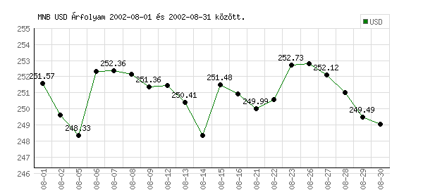 USA Dollár grafikon - 2002. 08.