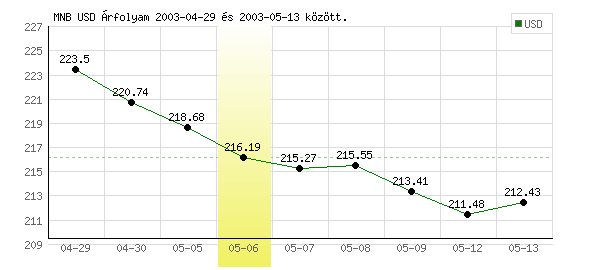 USA Dollár grafikon - 2003. 05. 06.