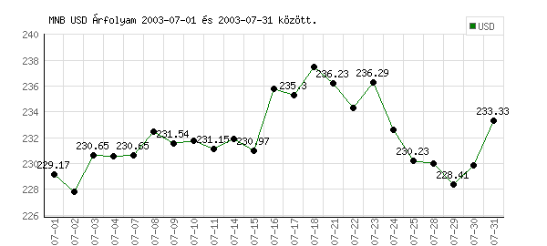 USA Dollár grafikon - 2003. 07. 