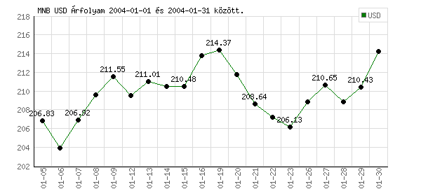 USA Dollár grafikon - 2004. 01.