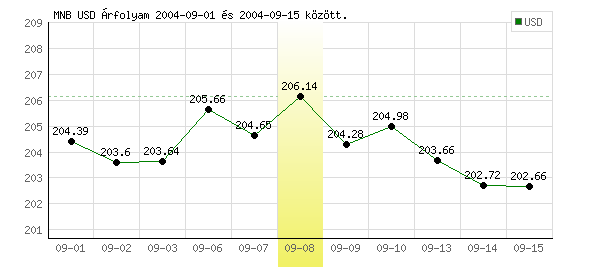 USA Dollár grafikon - 2004. 09. 08.