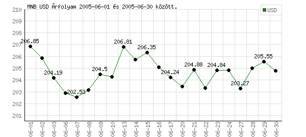 USA Dollár grafikon - 2005. 06.