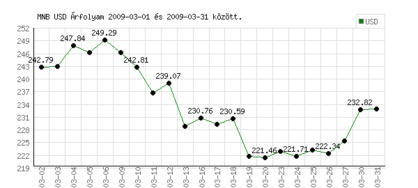 USA Dollár grafikon - 2009. 03. 