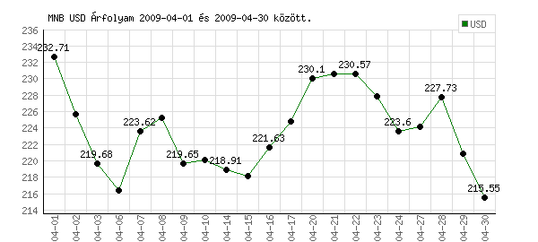 USA Dollár grafikon - 2009. 04. 