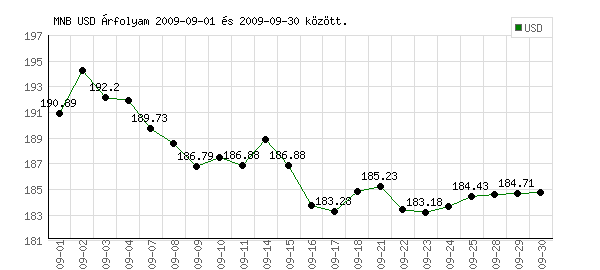 USA Dollár grafikon - 2009. 09. 