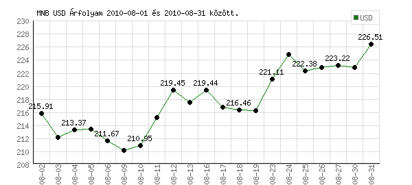 USA Dollár grafikon - 2010. 08.