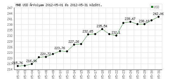 USA Dollár grafikon - 2012. 05.