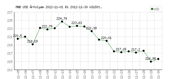 USA Dollár grafikon - 2012. 11.