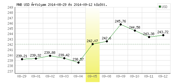 USA Dollár grafikon - 2014. 09. 05.