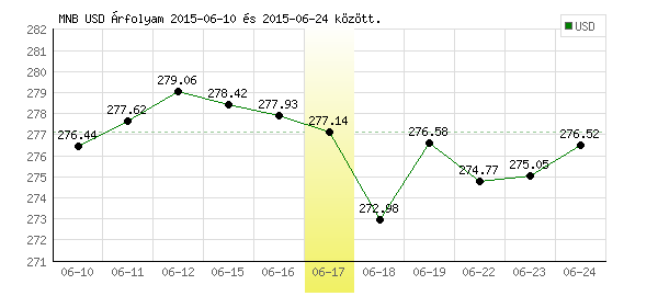USA Dollár grafikon - 2015. 06. 17.