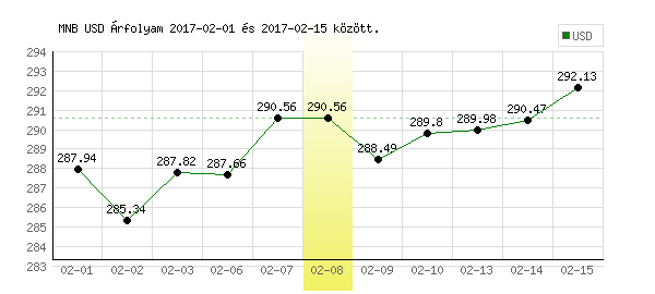 USA Dollár grafikon - 2017. 02. 08.