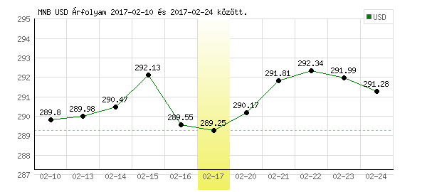 USA Dollár grafikon - 2017. 02. 17.