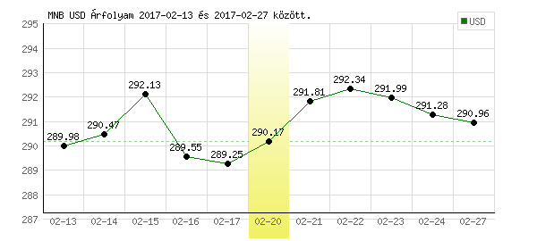 USA Dollár grafikon - 2017. 02. 20.