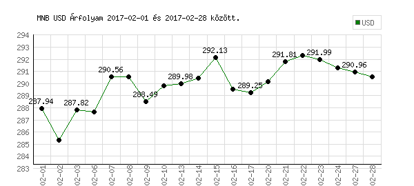 USA Dollár grafikon - 2017. 02.