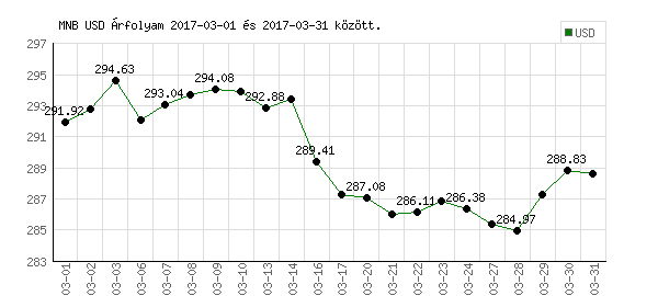 USA Dollár grafikon - 2017. 03.