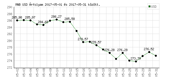 USA Dollár grafikon - 2017. 05.