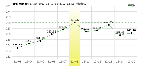 USA Dollár grafikon - 2017. 12. 08.