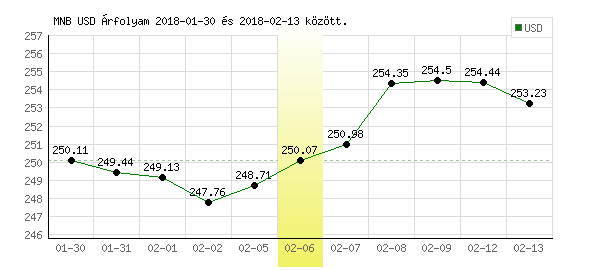 USA Dollár grafikon - 2018. 02. 06.