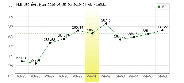 USA Dollár grafikon - 2019. 04. 01.