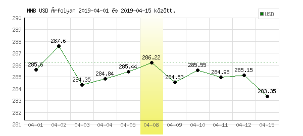 USA Dollár grafikon - 2019. 04. 08.