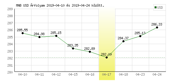 USA Dollár grafikon - 2019. 04. 17.