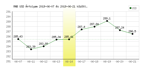 USA Dollár grafikon - 2019. 06. 14.