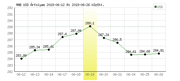 USA Dollár grafikon - 2019. 06. 19.