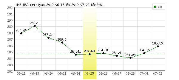 USA Dollár grafikon - 2019. 06. 25.