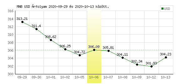 USA Dollár grafikon - 2020. 10. 06.