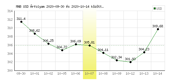 USA Dollár grafikon - 2020. 10. 07.