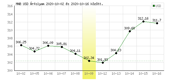 USA Dollár grafikon - 2020. 10. 09.