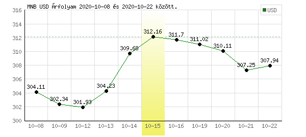 USA Dollár grafikon - 2020. 10. 15.