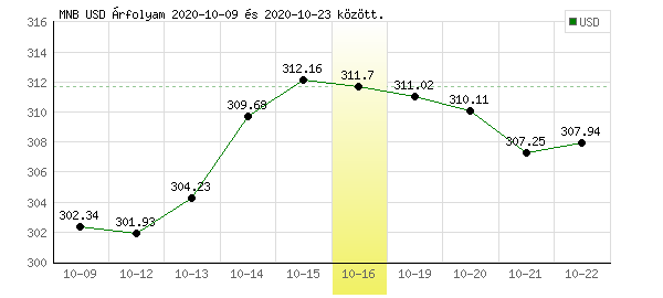 USA Dollár grafikon - 2020. 10. 16.